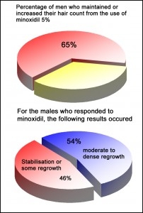 minoxidil 5 statistics copy 202x300