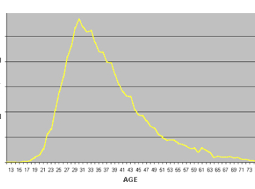 age graph of men who visit belgravia 12 03 09