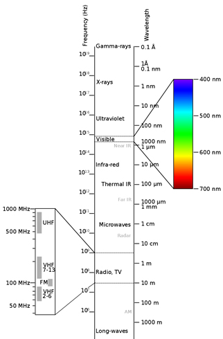 electromagnetic spectrum scale - lllt infrared