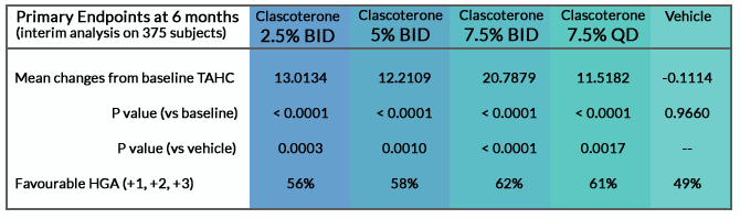 Six Month Interim Analysis Efficacy Results - PP - Clascoterone Breezula - Male Pattern Baldness treatment clinical trial results July 2018