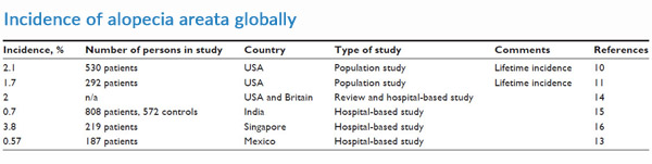 Incidence of alopecia areata globally as per systematic review 2015